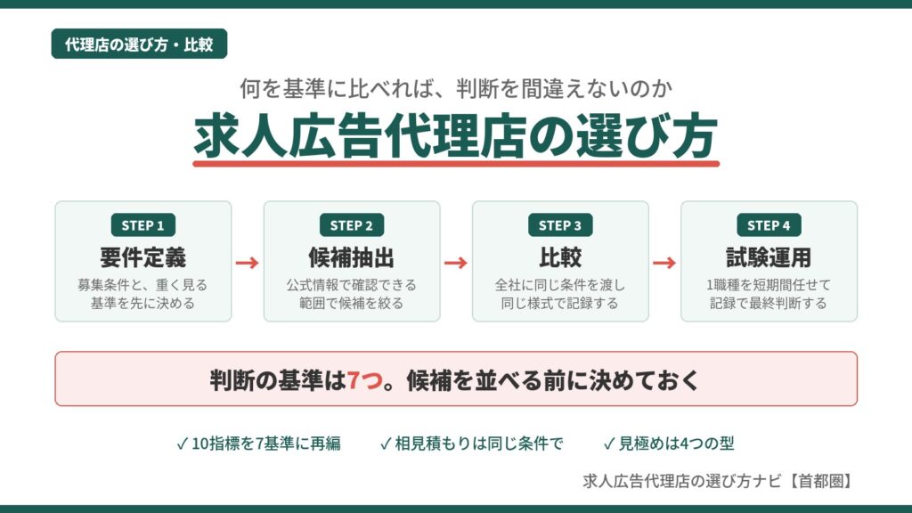 求人広告代理店の選び方を示す図。要件定義・候補抽出・比較・試験運用の4ステップと、判断の基準は7つという結論を配置した構成図。