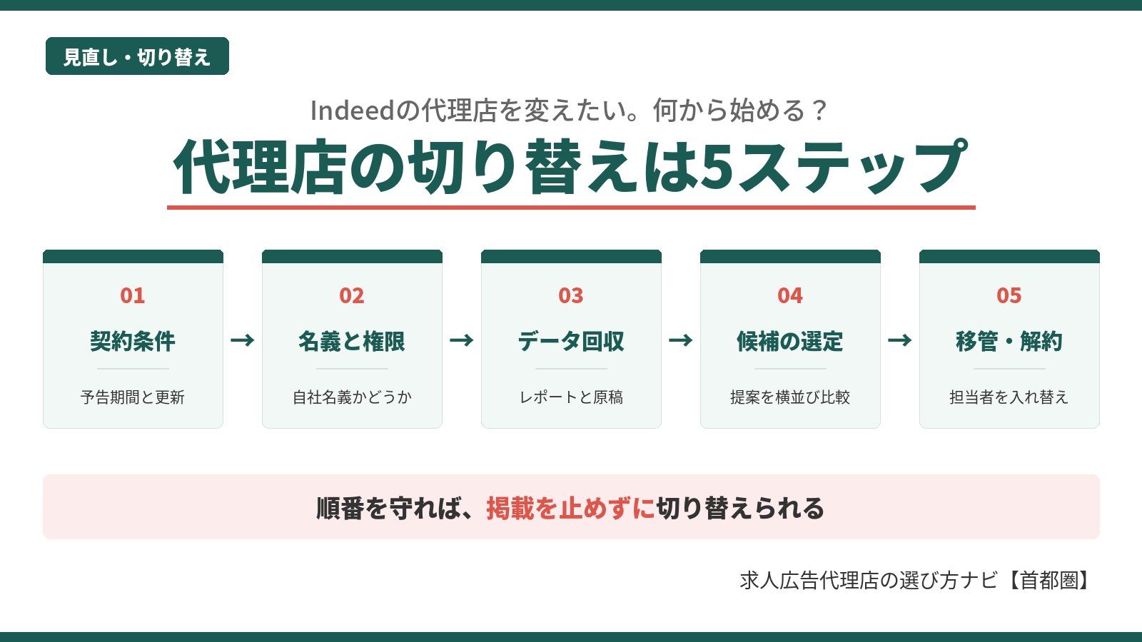 Indeed代理店の切り替え手順を示す図。契約条件の確認、名義と権限、データ回収、候補の選定、移管・解約という5ステップを矢印でつないだ構成。