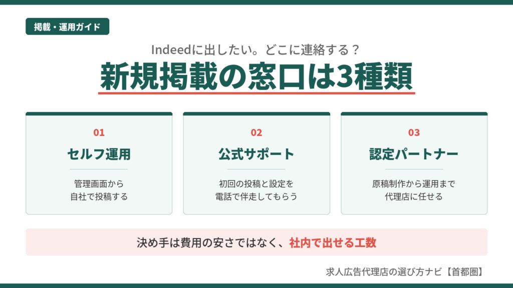 Indeedの新規掲載の窓口3種類を比較した図。セルフ運用・公式サポート・認定パートナーの役割の違いをカード形式で示している
