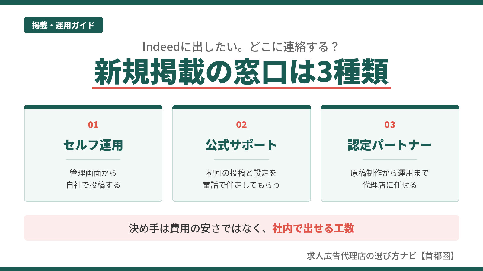 Indeedの新規掲載の窓口3種類を比較した図。セルフ運用・公式サポート・認定パートナーの役割の違いをカード形式で示している