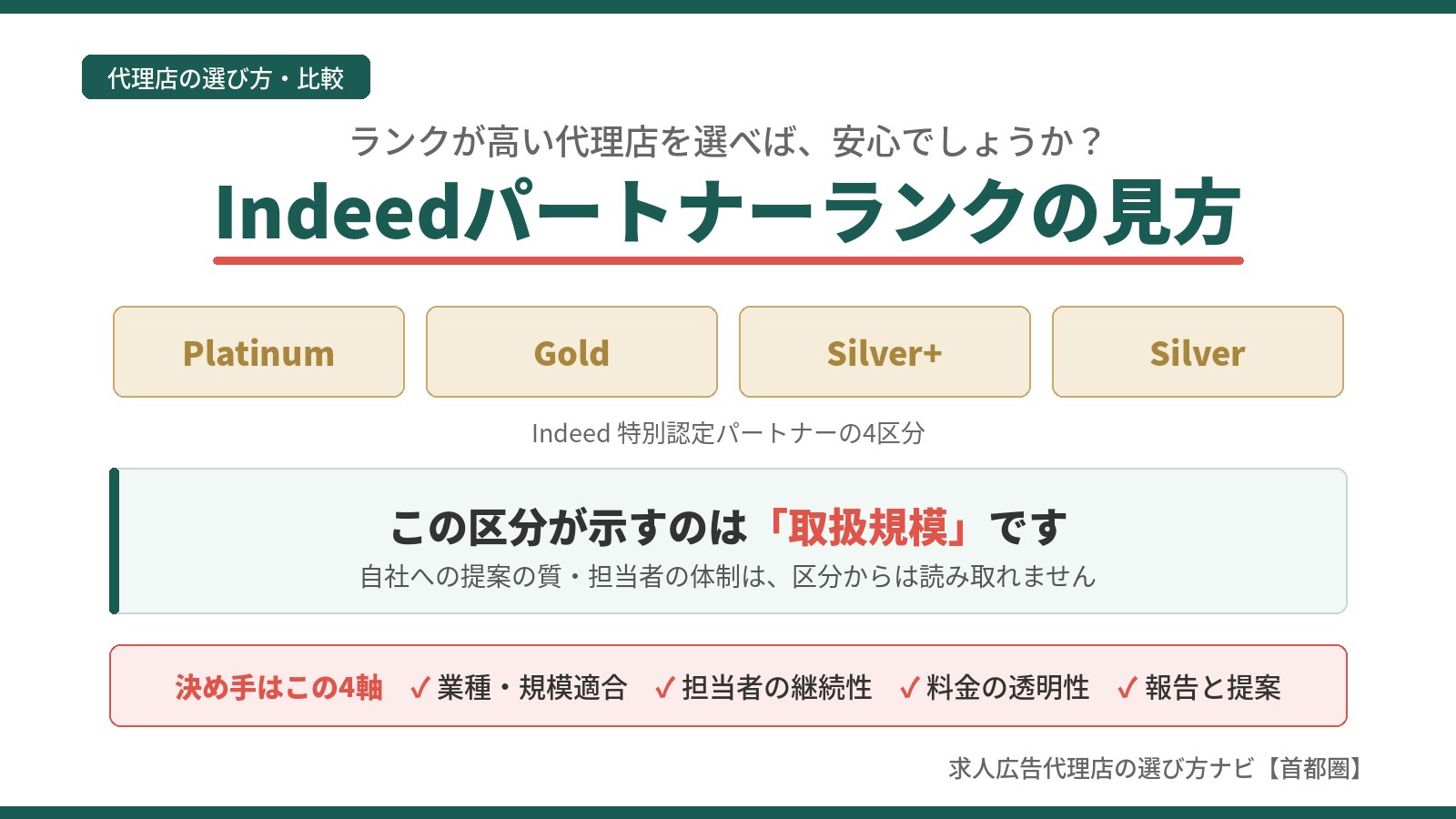 Indeedパートナーランクの見方を示す図解。特別認定パートナーの4区分と、ランクが取扱規模の指標であること、選定時に確認すべき4つの評価軸を整理している。