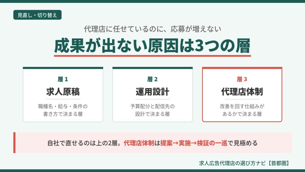 Indeedで成果が出ない原因を求人原稿・運用設計・代理店体制の3つの層に分けて示した図。自社で直せる範囲と代理店側の見極めの境界を表しています。