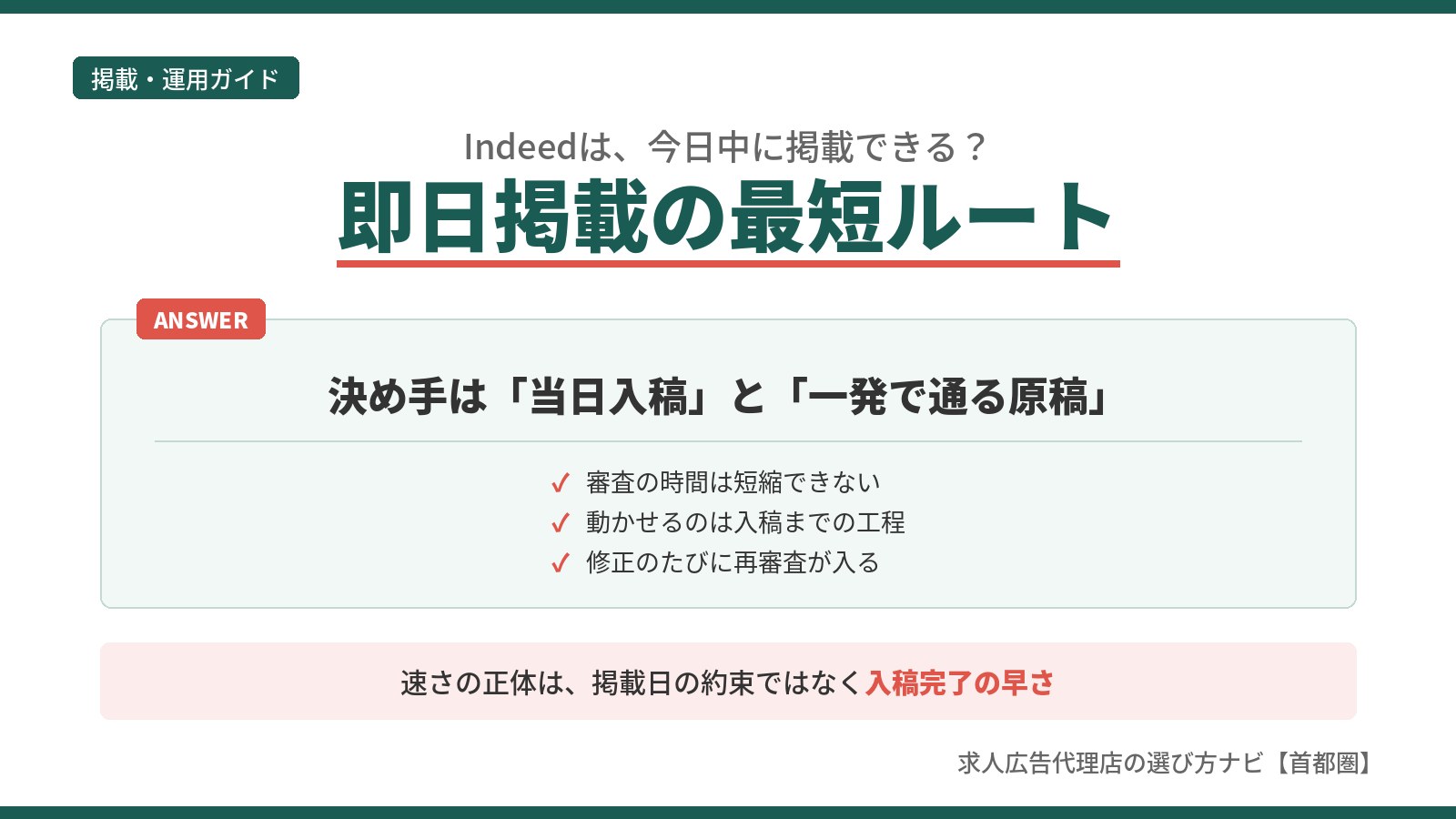 Indeedの即日掲載は「当日入稿」と「一発で通る原稿」が決め手であることを、審査時間は短縮できない点とあわせて示したインフォグラフィック