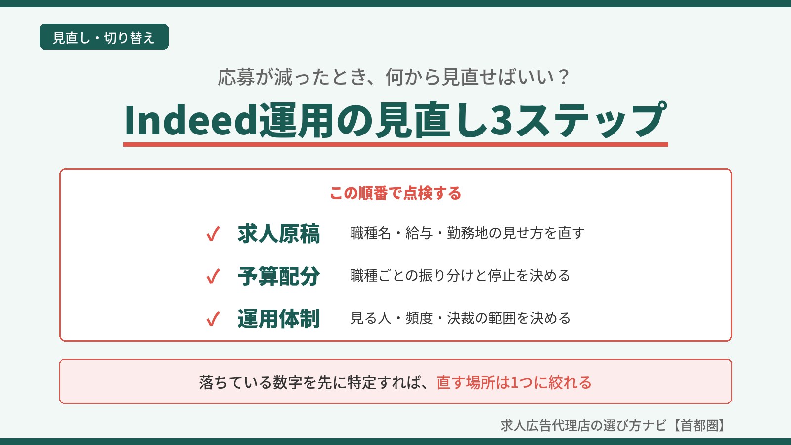 Indeed運用の見直し3ステップを示す図解。求人原稿・予算配分・運用体制の順に点検し、落ちている数字を先に特定すると直す場所が絞れることを表している
