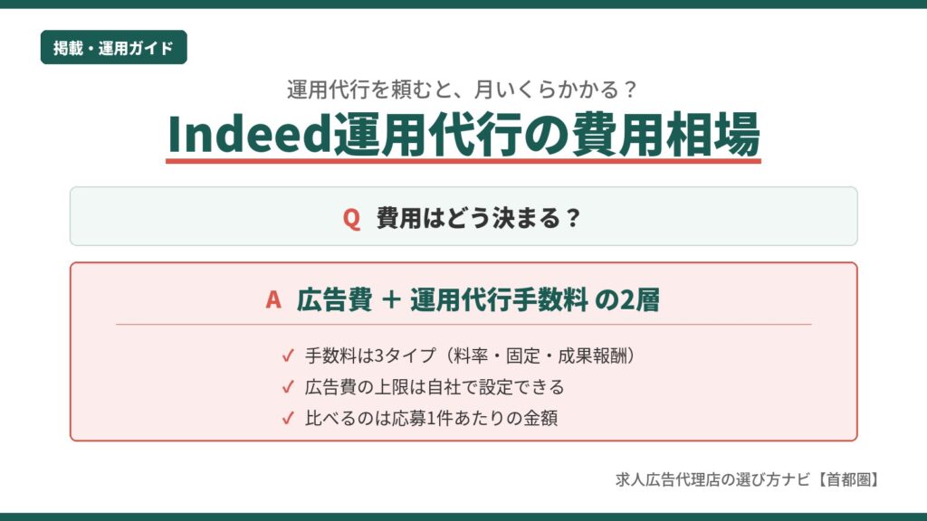 Indeed運用代行の費用相場を示す図。費用は広告費と運用代行手数料の2層に分かれ、手数料は3タイプ、比較は応募1件あたりの金額で行うことを示している。