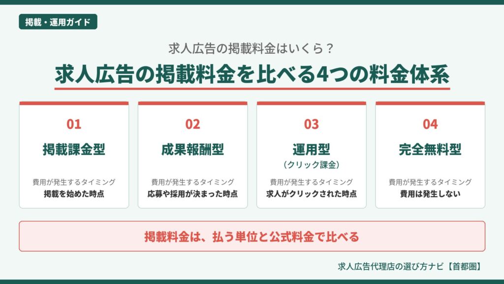 求人広告の掲載料金を比べる図。掲載課金型、成果報酬型、運用型（クリック課金）、完全無料型の4つの料金体系を、費用が発生するタイミングで整理