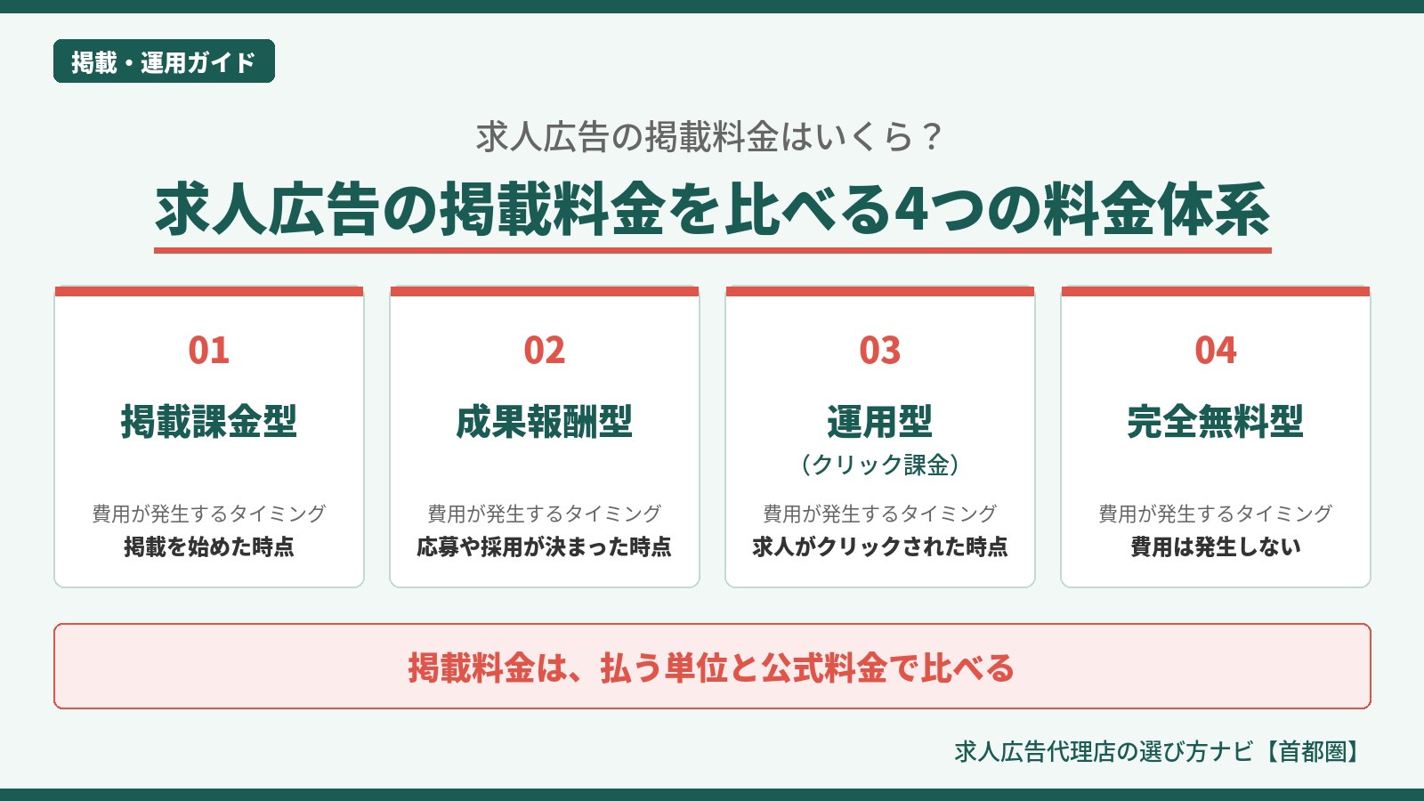 求人広告の掲載料金を比べる図。掲載課金型、成果報酬型、運用型（クリック課金）、完全無料型の4つの料金体系を、費用が発生するタイミングで整理