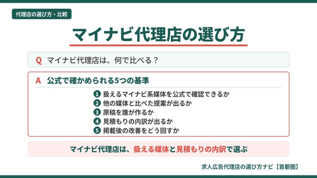 マイナビ代理店の選び方の図。扱えるマイナビ系媒体の公式確認、他媒体と比べた提案、原稿の作り手、見積もりの内訳、掲載後の改善の5つの基準で比べる