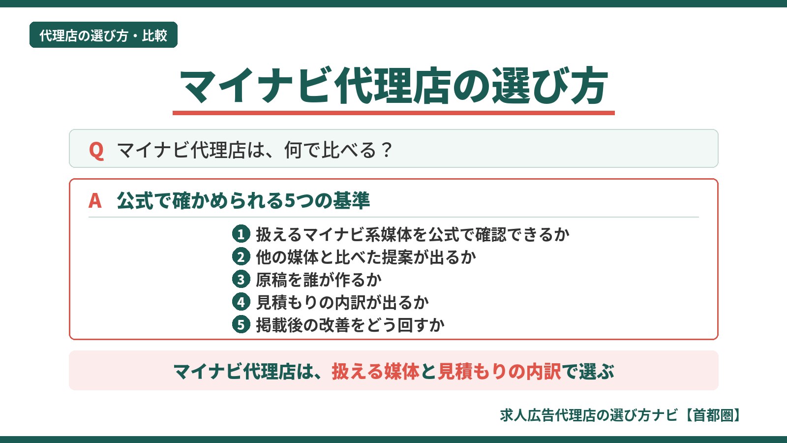 マイナビ代理店の選び方の図。扱えるマイナビ系媒体の公式確認、他媒体と比べた提案、原稿の作り手、見積もりの内訳、掲載後の改善の5つの基準で比べる