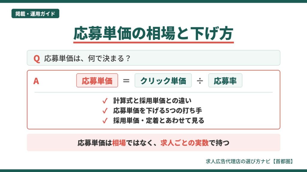 応募単価の相場と下げ方の図解。応募単価＝クリック単価÷応募率の計算式と、採用単価との違い、下げる5つの打ち手、採用単価とあわせて見る視点を示す