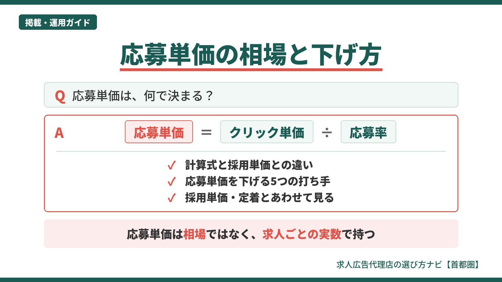応募単価の相場と下げ方の図解。応募単価＝クリック単価÷応募率の計算式と、採用単価との違い、下げる5つの打ち手、採用単価とあわせて見る視点を示す