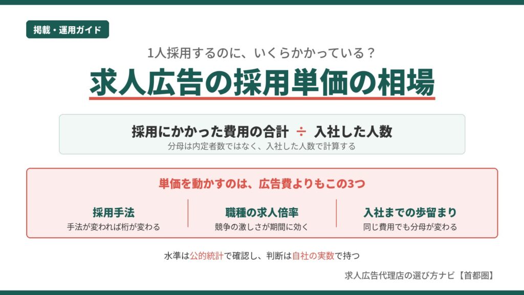 求人広告の採用単価の相場を解説する図。計算式と、単価を動かす採用手法・職種の求人倍率・入社までの歩留まりの3要素を示している。