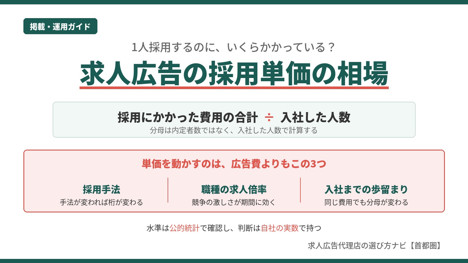求人広告の採用単価の相場を解説する図。計算式と、単価を動かす採用手法・職種の求人倍率・入社までの歩留まりの3要素を示している。