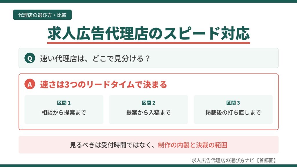 求人広告代理店のスピード対応を示す図。速さは相談から提案・提案から入稿・掲載後の打ち直しという3つのリードタイムで決まることを示した解説画像。