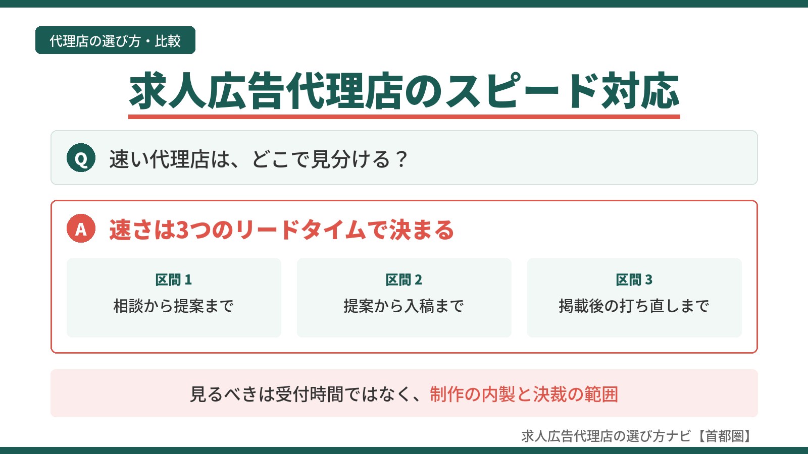 求人広告代理店のスピード対応を示す図。速さは相談から提案・提案から入稿・掲載後の打ち直しという3つのリードタイムで決まることを示した解説画像。